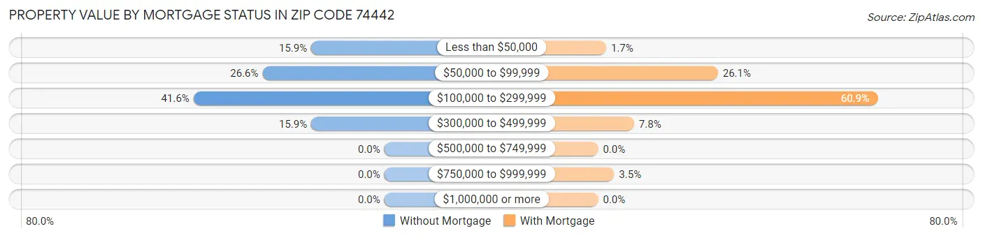 Property Value by Mortgage Status in Zip Code 74442