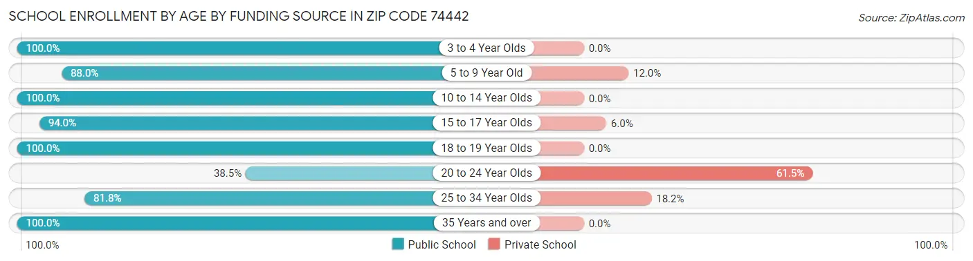 School Enrollment by Age by Funding Source in Zip Code 74442