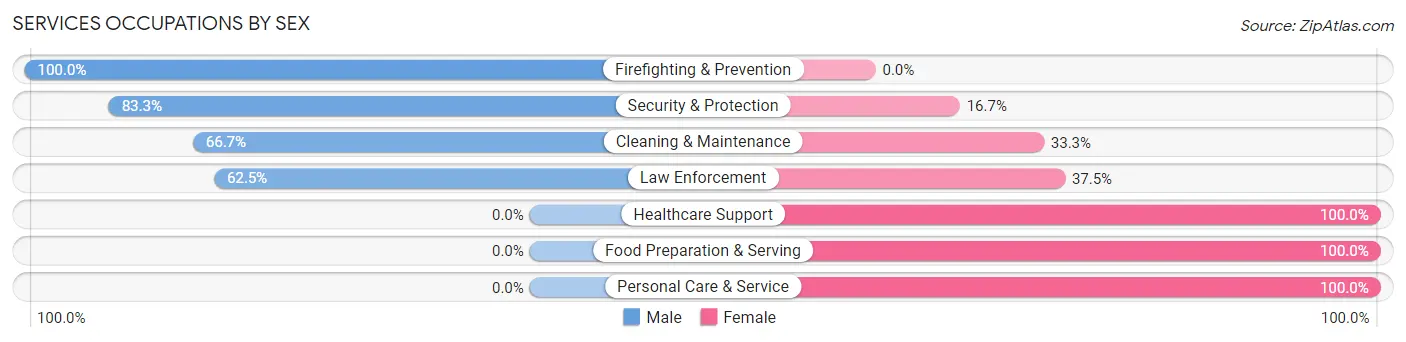 Services Occupations by Sex in Zip Code 74442