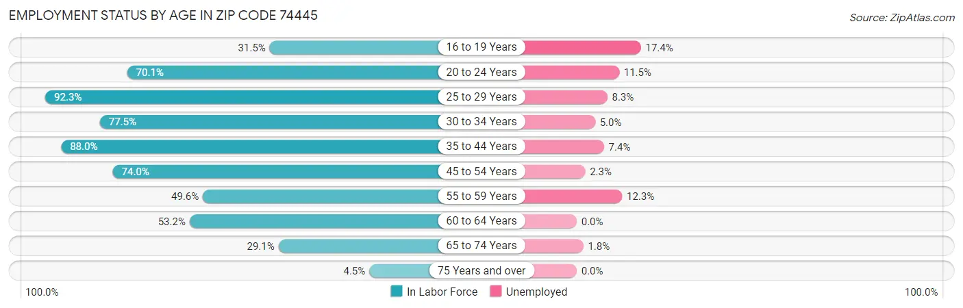 Employment Status by Age in Zip Code 74445