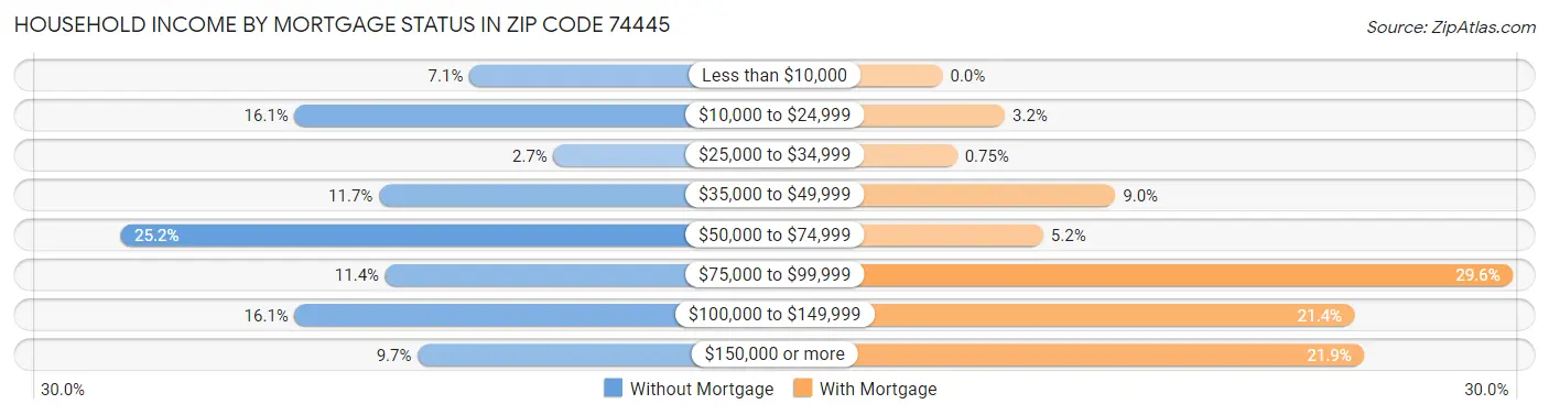 Household Income by Mortgage Status in Zip Code 74445