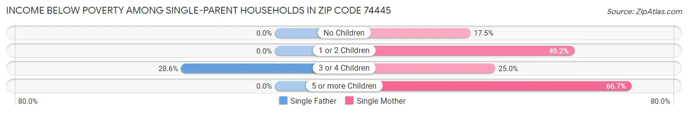 Income Below Poverty Among Single-Parent Households in Zip Code 74445