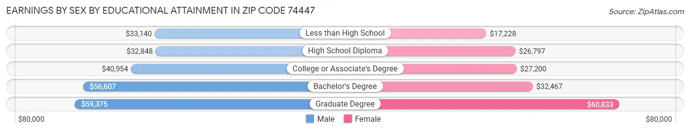 Earnings by Sex by Educational Attainment in Zip Code 74447