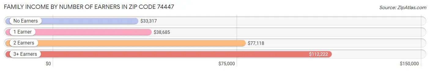 Family Income by Number of Earners in Zip Code 74447