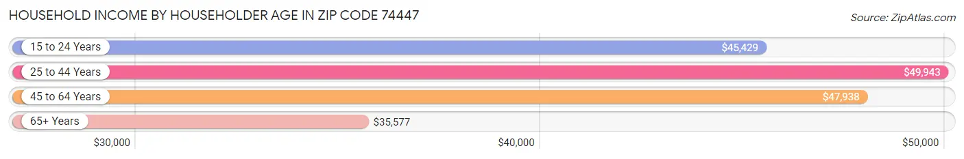 Household Income by Householder Age in Zip Code 74447