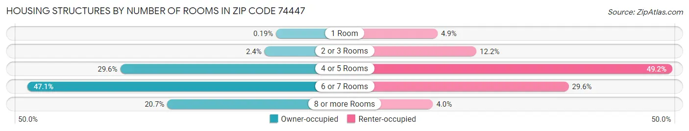 Housing Structures by Number of Rooms in Zip Code 74447