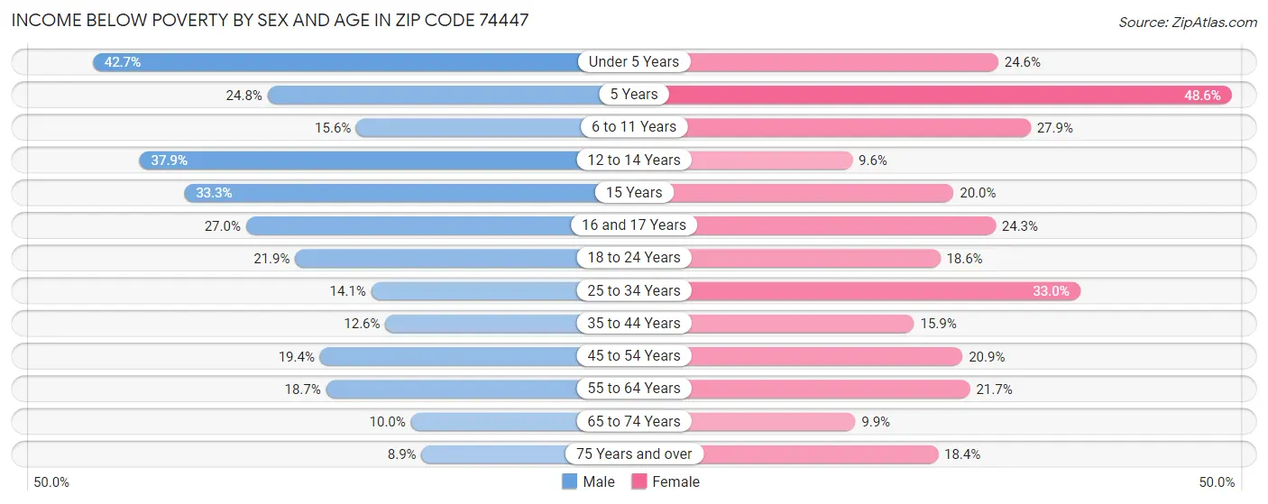 Income Below Poverty by Sex and Age in Zip Code 74447