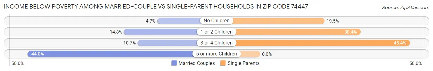 Income Below Poverty Among Married-Couple vs Single-Parent Households in Zip Code 74447