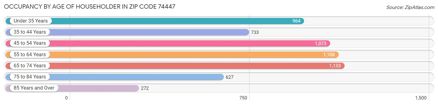 Occupancy by Age of Householder in Zip Code 74447