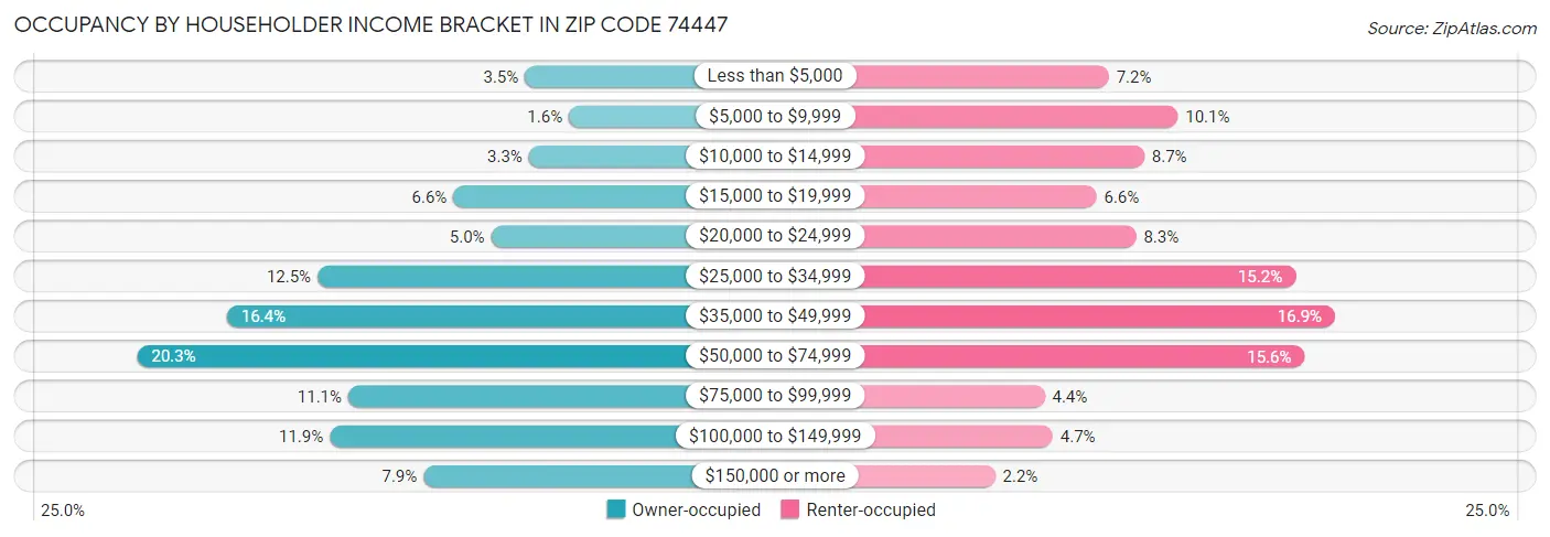 Occupancy by Householder Income Bracket in Zip Code 74447
