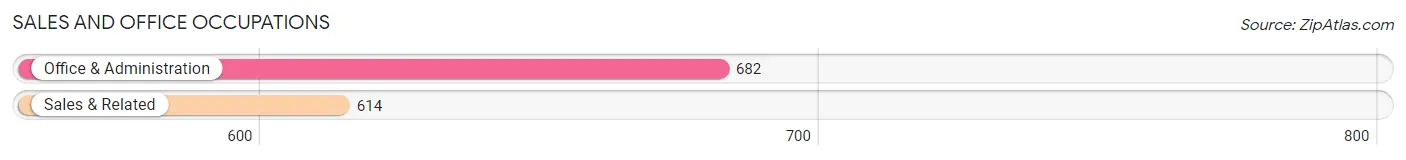 Sales and Office Occupations in Zip Code 74447