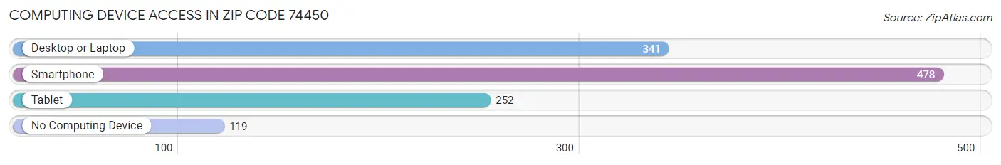 Computing Device Access in Zip Code 74450