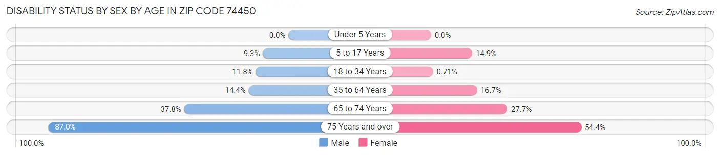 Disability Status by Sex by Age in Zip Code 74450