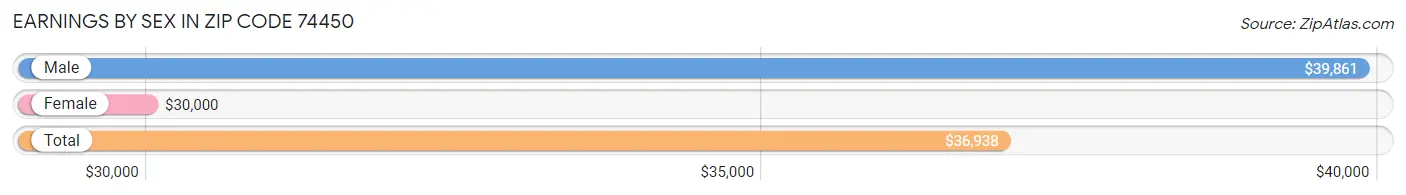 Earnings by Sex in Zip Code 74450