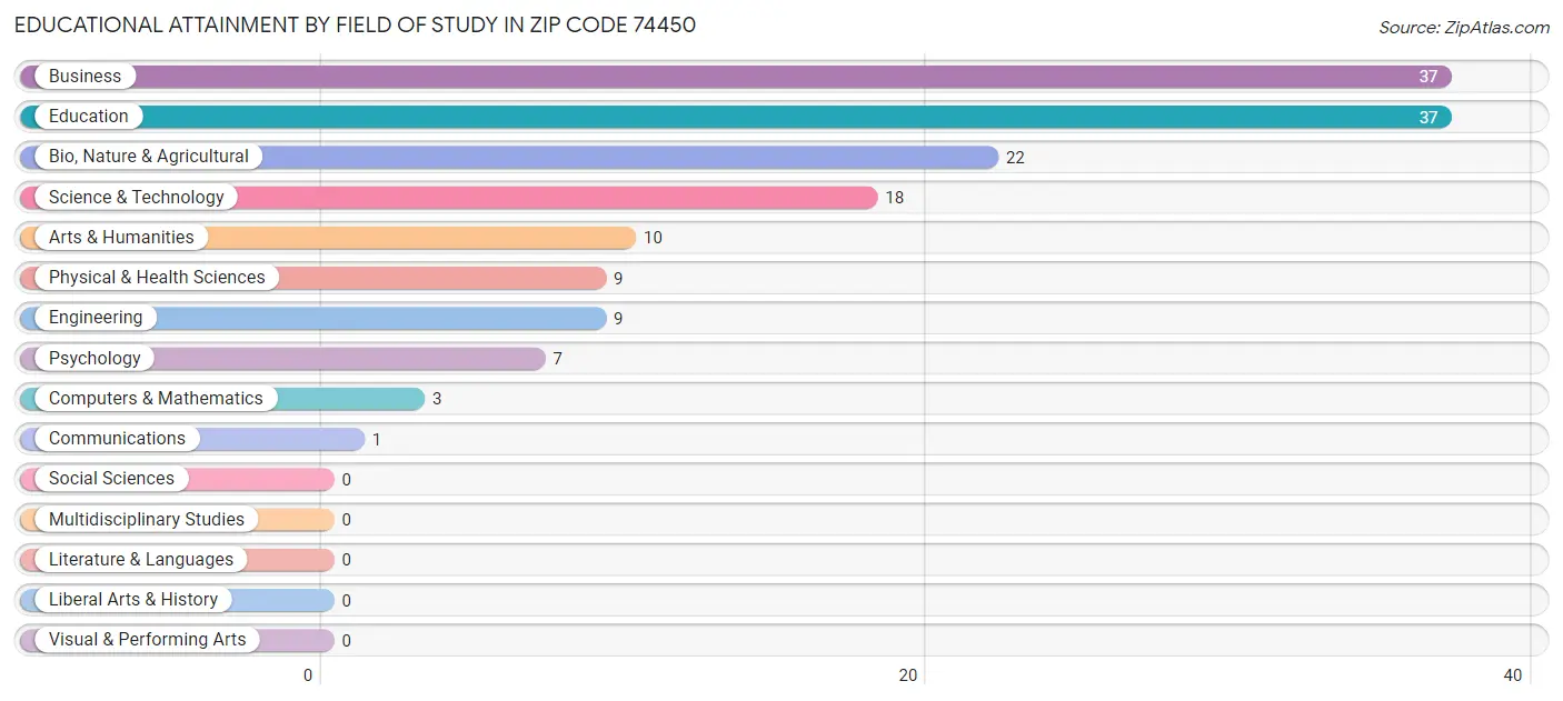 Educational Attainment by Field of Study in Zip Code 74450