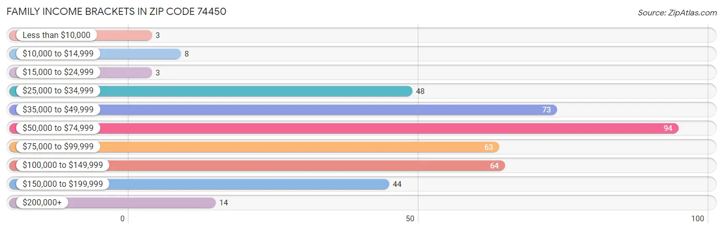 Family Income Brackets in Zip Code 74450