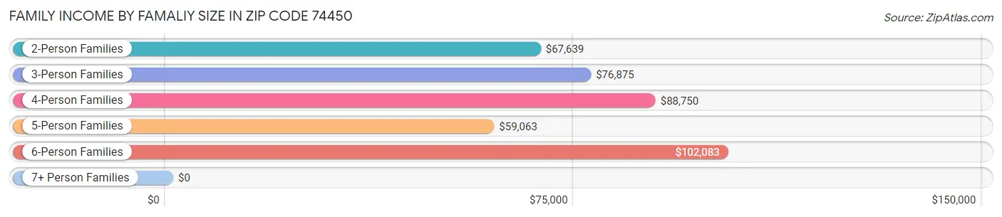 Family Income by Famaliy Size in Zip Code 74450