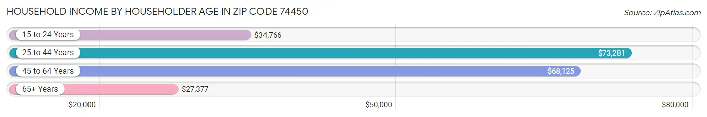 Household Income by Householder Age in Zip Code 74450