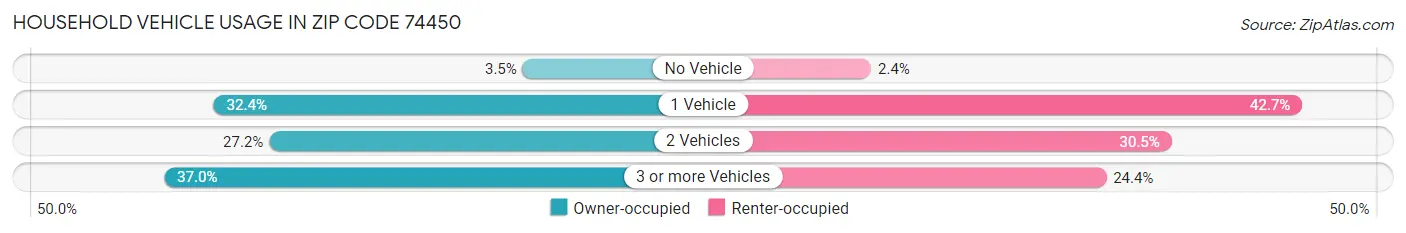 Household Vehicle Usage in Zip Code 74450