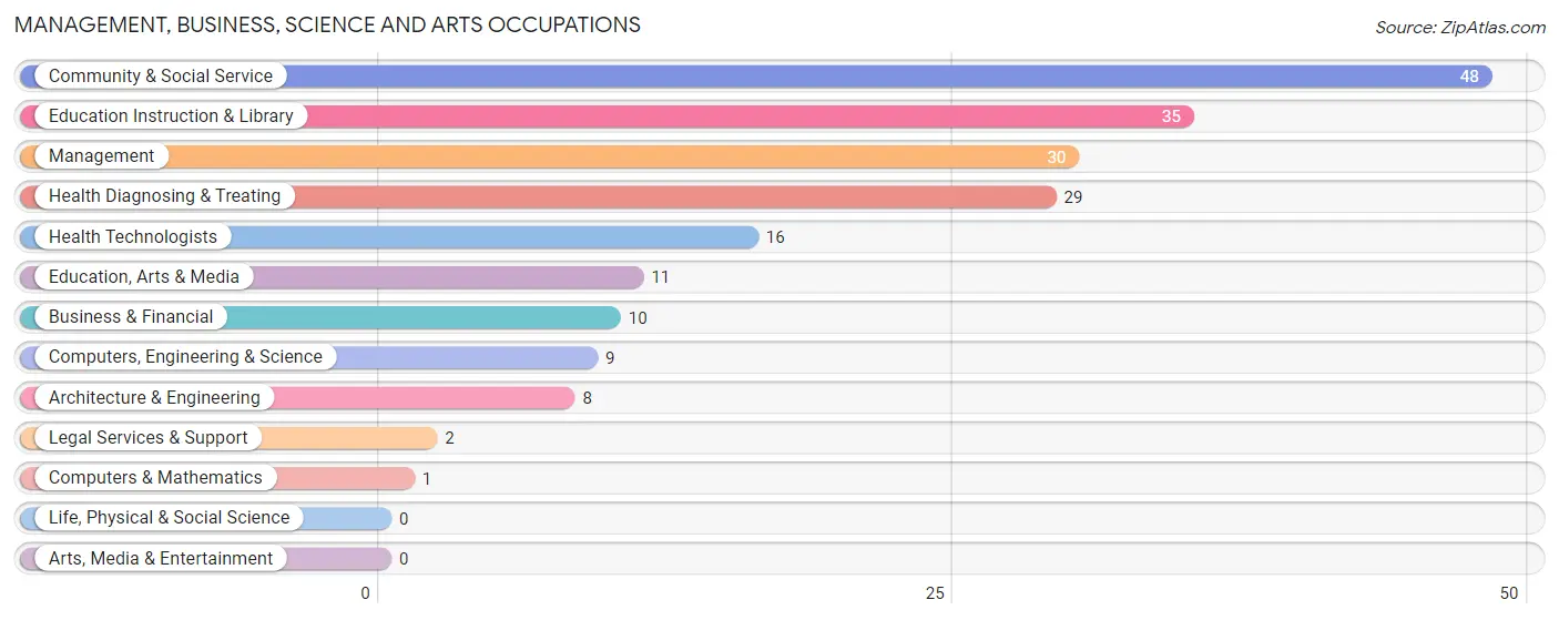 Management, Business, Science and Arts Occupations in Zip Code 74450