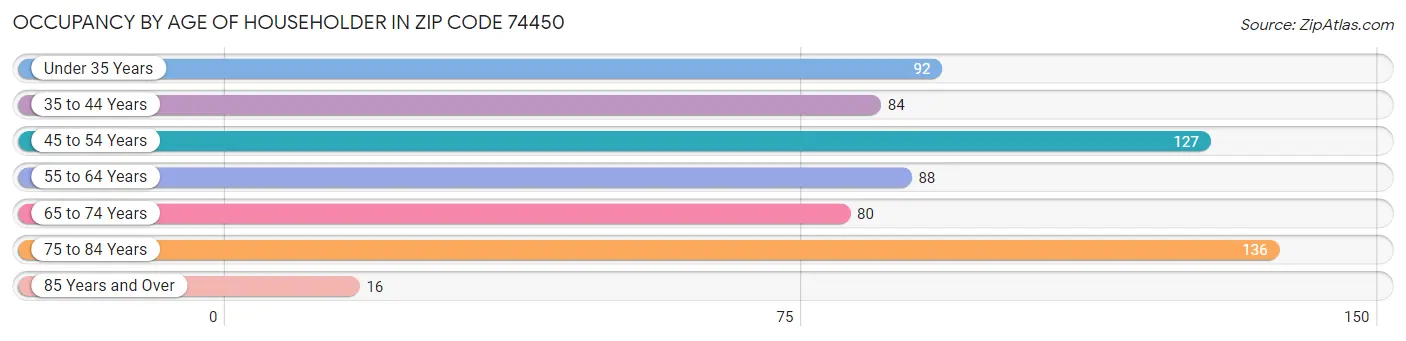 Occupancy by Age of Householder in Zip Code 74450