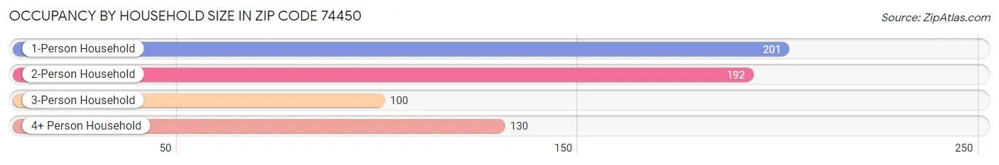 Occupancy by Household Size in Zip Code 74450