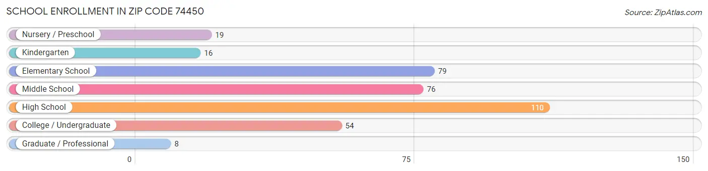 School Enrollment in Zip Code 74450