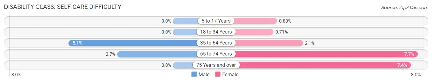 Disability in Zip Code 74450: <span>Self-Care Difficulty</span>