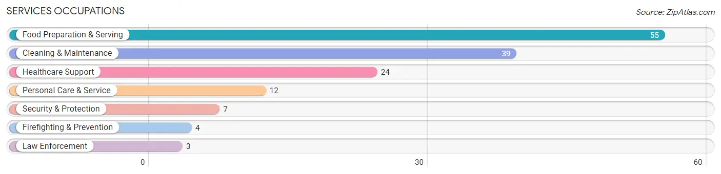 Services Occupations in Zip Code 74450