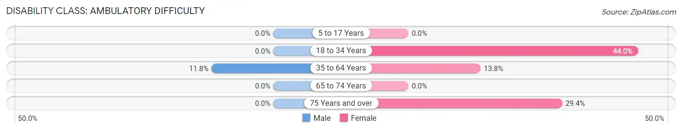 Disability in Zip Code 74452: <span>Ambulatory Difficulty</span>