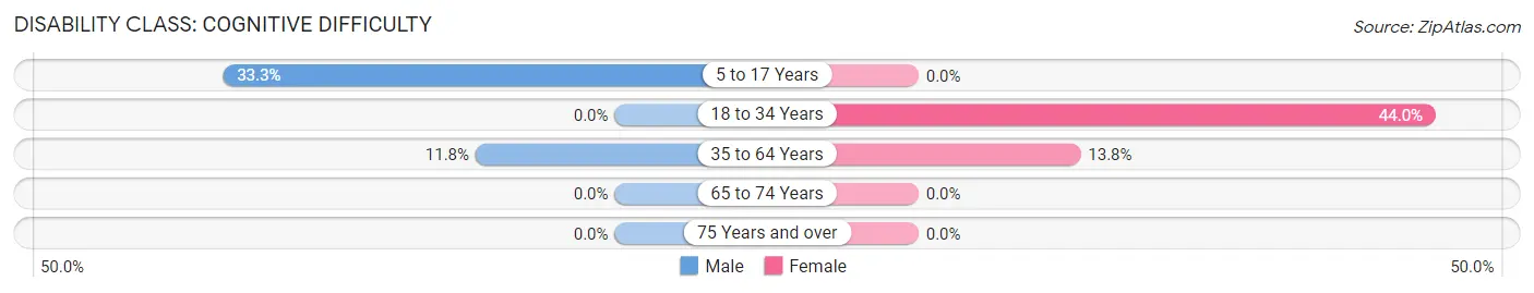 Disability in Zip Code 74452: <span>Cognitive Difficulty</span>