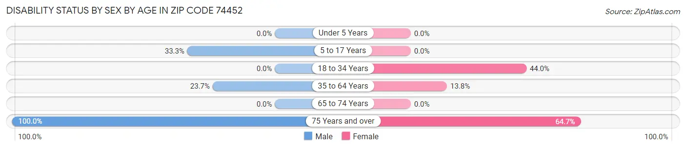 Disability Status by Sex by Age in Zip Code 74452