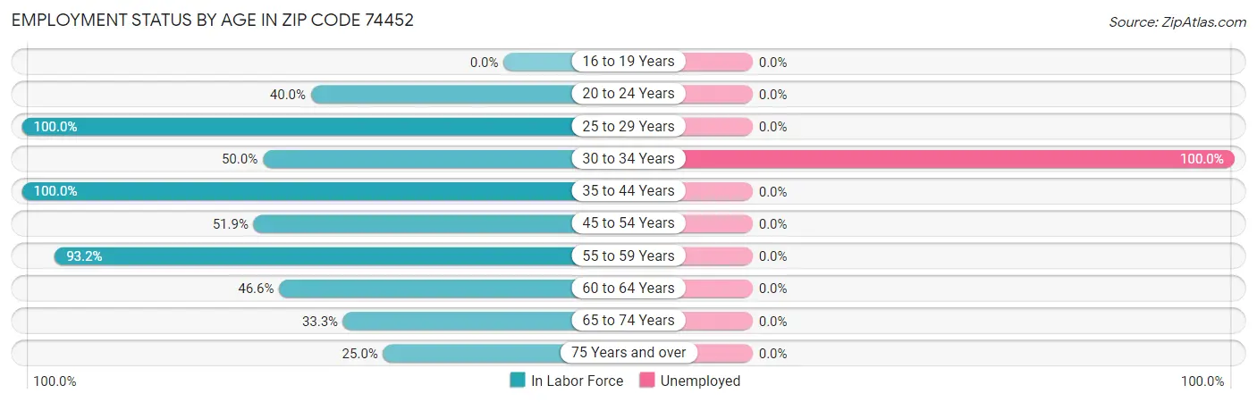 Employment Status by Age in Zip Code 74452