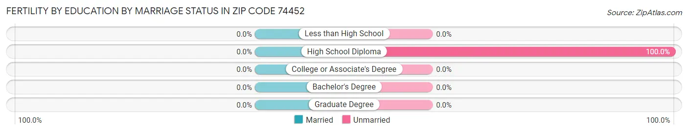 Female Fertility by Education by Marriage Status in Zip Code 74452