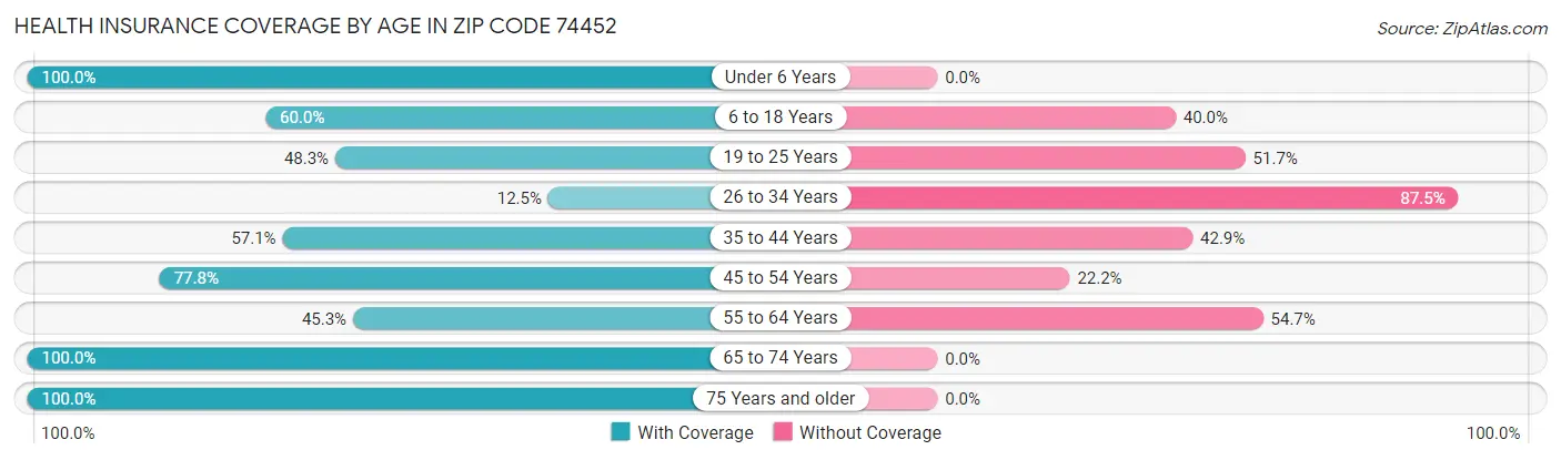 Health Insurance Coverage by Age in Zip Code 74452