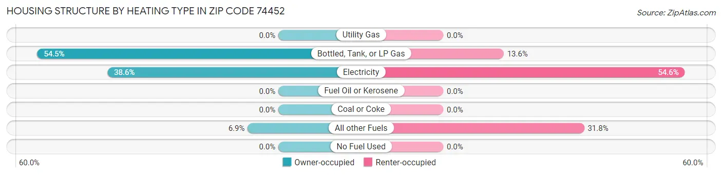 Housing Structure by Heating Type in Zip Code 74452