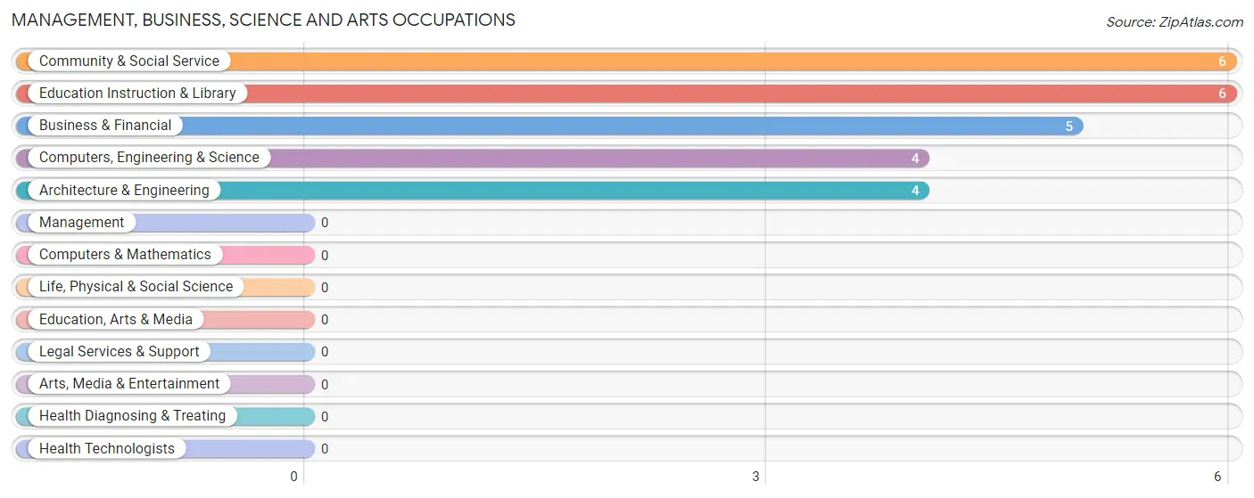 Management, Business, Science and Arts Occupations in Zip Code 74452