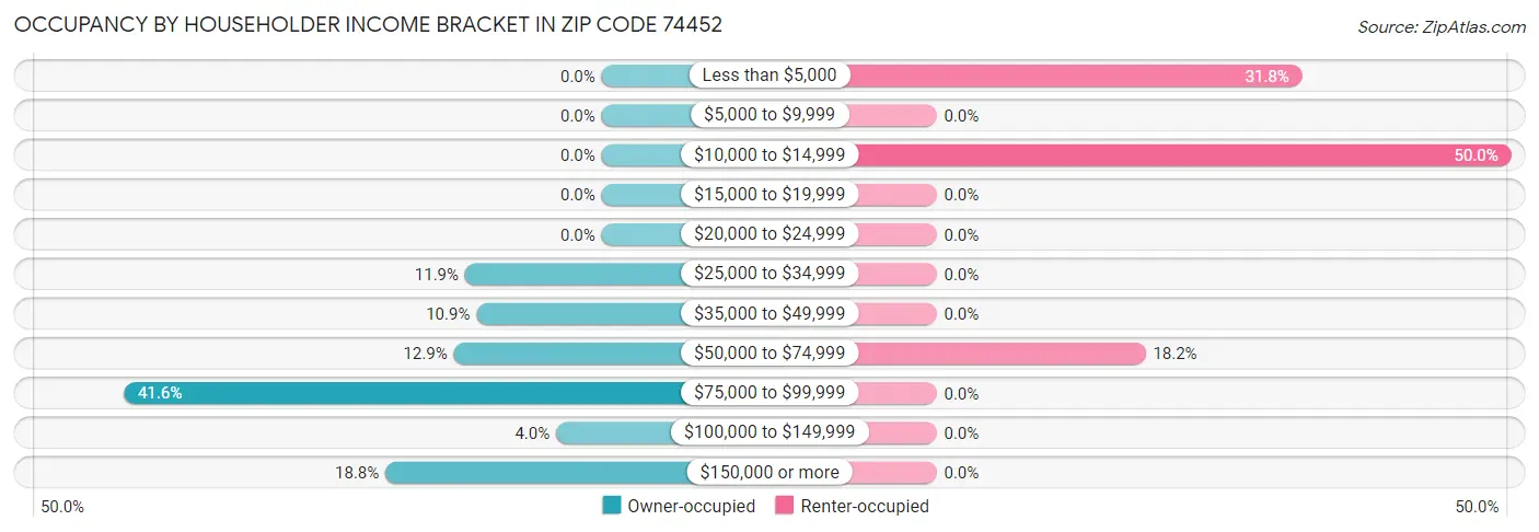 Occupancy by Householder Income Bracket in Zip Code 74452