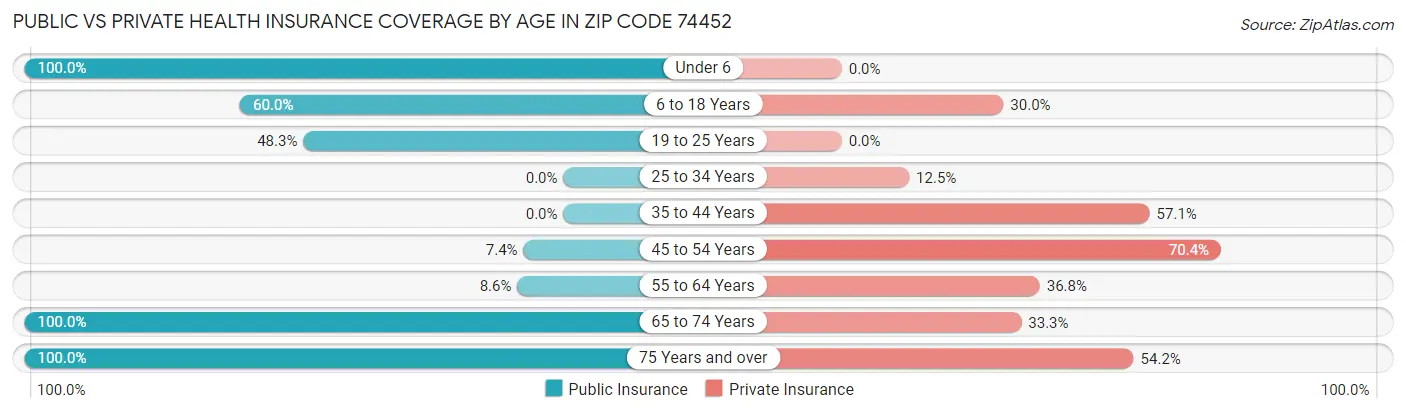 Public vs Private Health Insurance Coverage by Age in Zip Code 74452