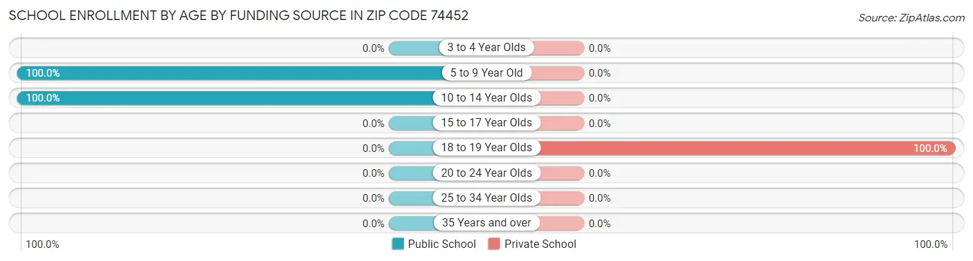 School Enrollment by Age by Funding Source in Zip Code 74452