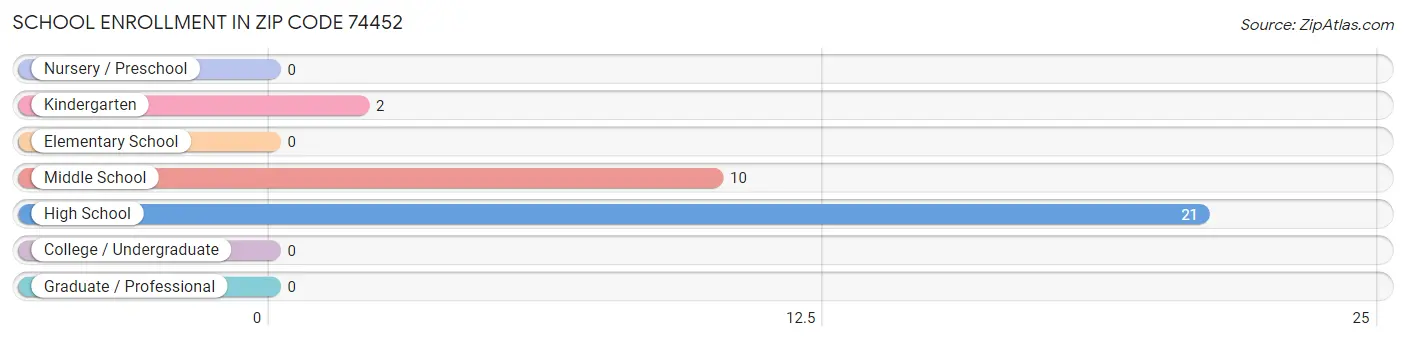 School Enrollment in Zip Code 74452