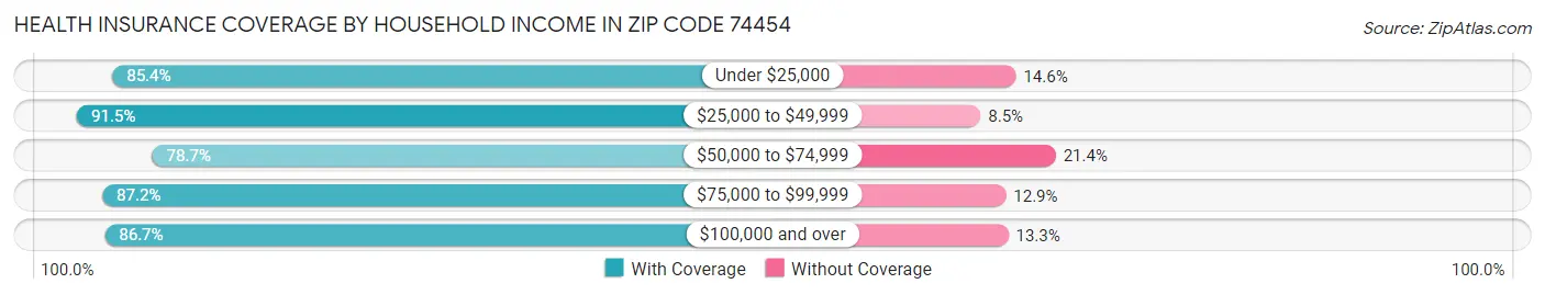 Health Insurance Coverage by Household Income in Zip Code 74454