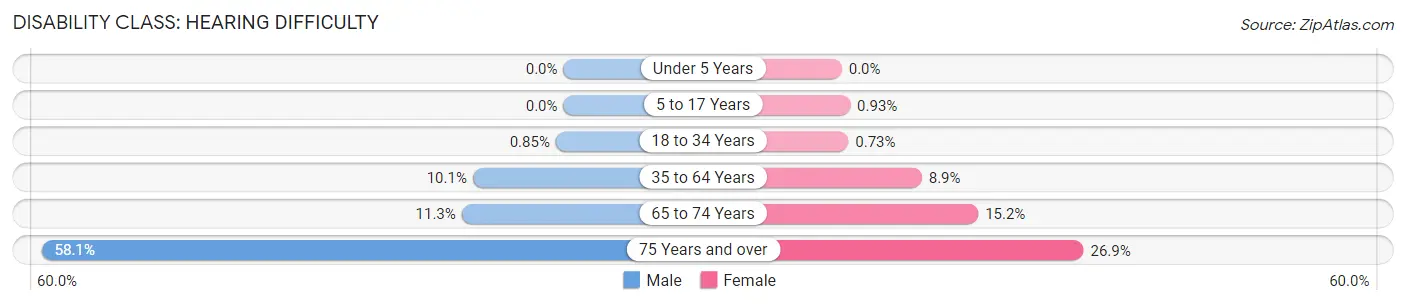 Disability in Zip Code 74454: <span>Hearing Difficulty</span>