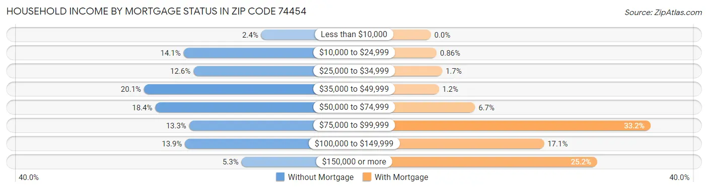 Household Income by Mortgage Status in Zip Code 74454