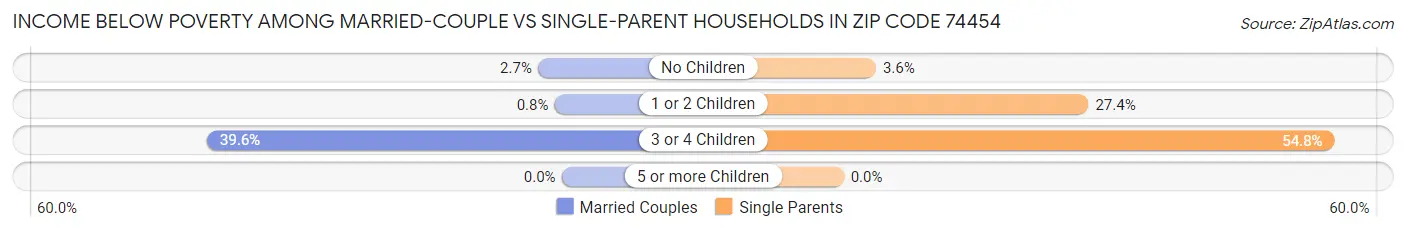 Income Below Poverty Among Married-Couple vs Single-Parent Households in Zip Code 74454