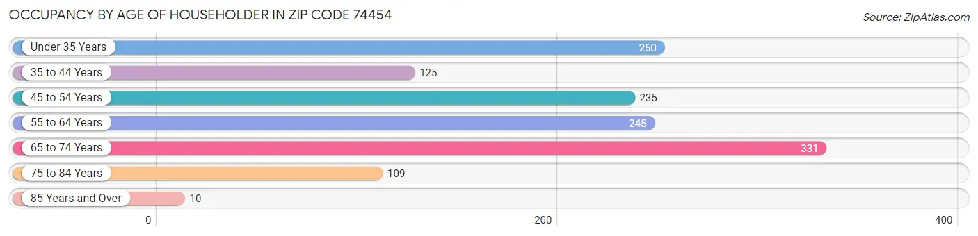 Occupancy by Age of Householder in Zip Code 74454