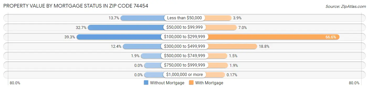 Property Value by Mortgage Status in Zip Code 74454