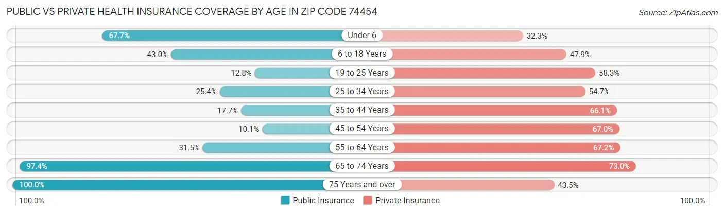 Public vs Private Health Insurance Coverage by Age in Zip Code 74454