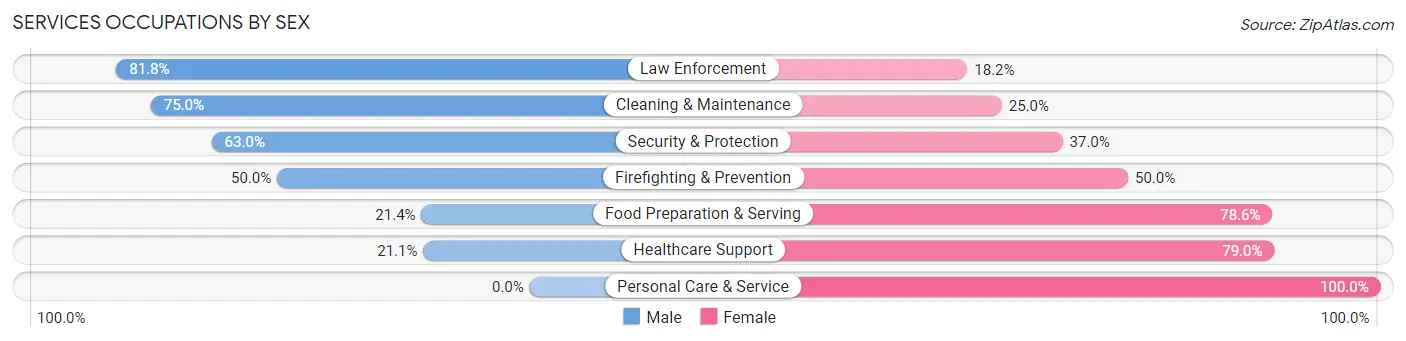 Services Occupations by Sex in Zip Code 74454