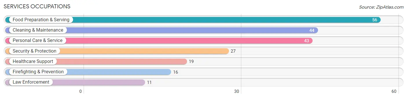 Services Occupations in Zip Code 74454